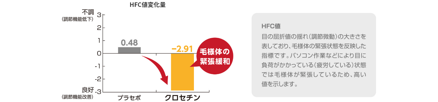 HFC値変化量