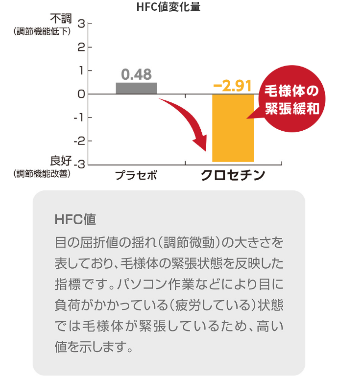 HFC値変化量