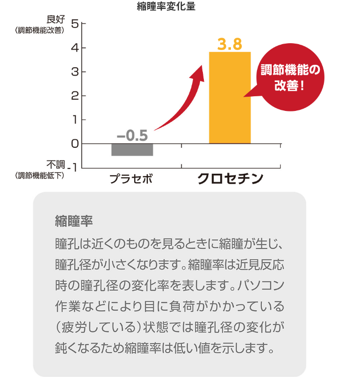 縮瞳率変化量