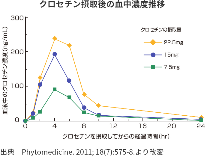 クロセチン接種後の血中濃度推移 最高血中濃度到達時間の比較