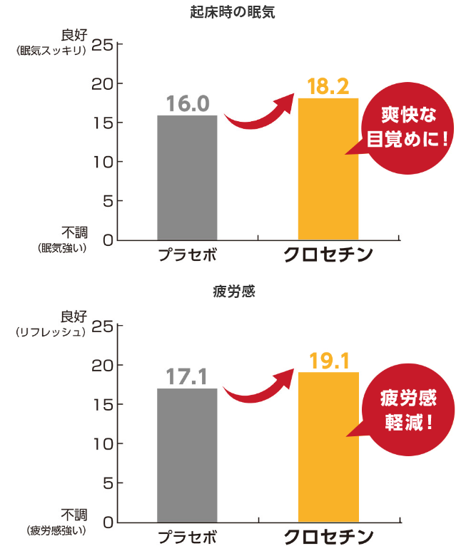 起床時の眠気 疲労感