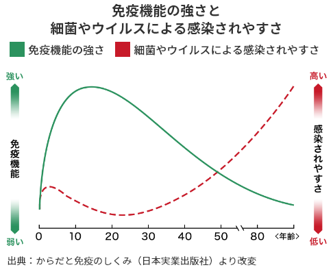 免疫機能の強さと細菌やウイルスによる感染されやすさ