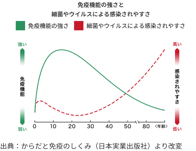 免疫機能の強さと細菌やウイルスによる感染されやすさ