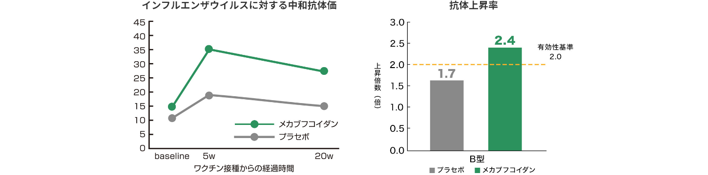 インフルエンザウイルスに対する中和抗体価 抗体上昇率