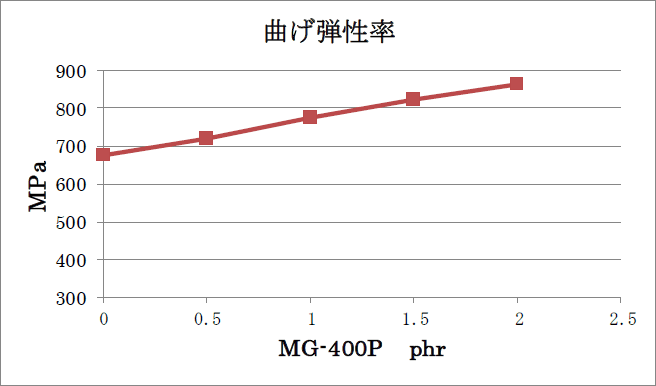 曲げ弾性率