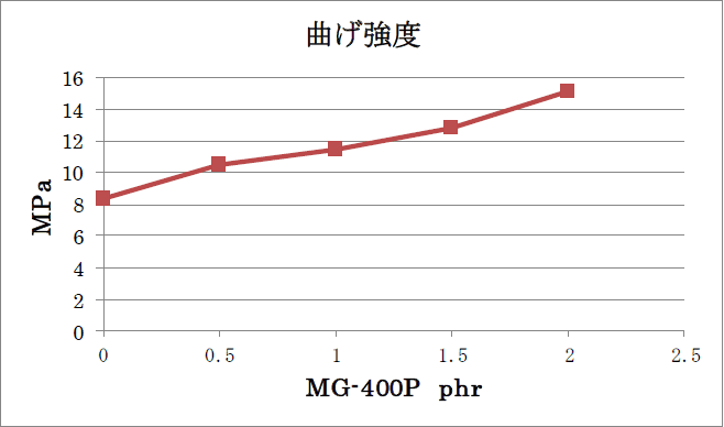 曲げ強度