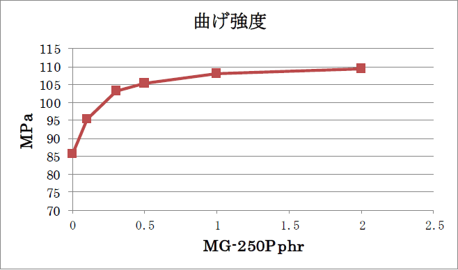 曲げ強度