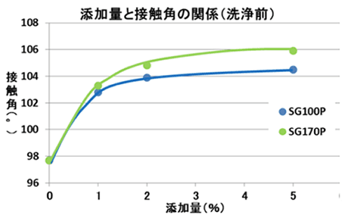 添加量と接触角の関係(洗浄前)