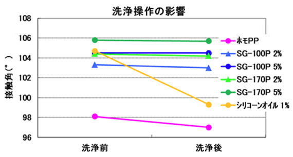 洗浄操作の影響