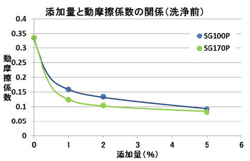 添加量と動摩擦係数の関係(洗浄前)