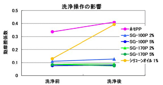 洗浄操作の影響