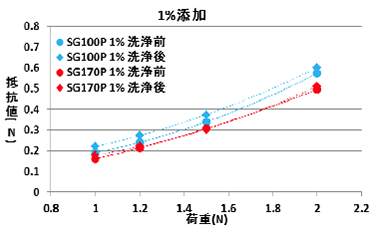 1%添加