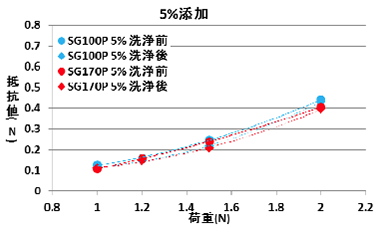 5%添加