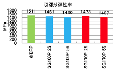 引張り弾性率