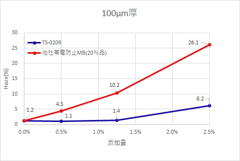 100µm厚