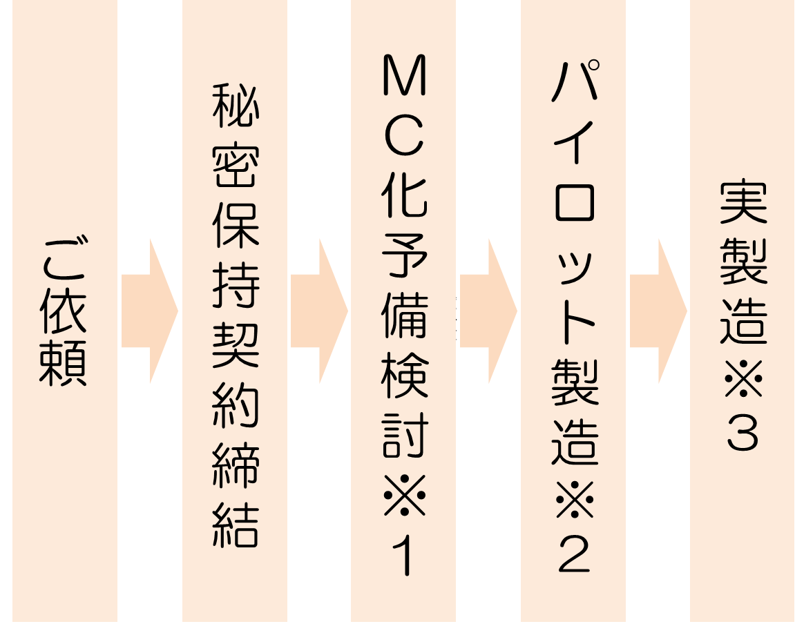 開発～受託製造の流れ