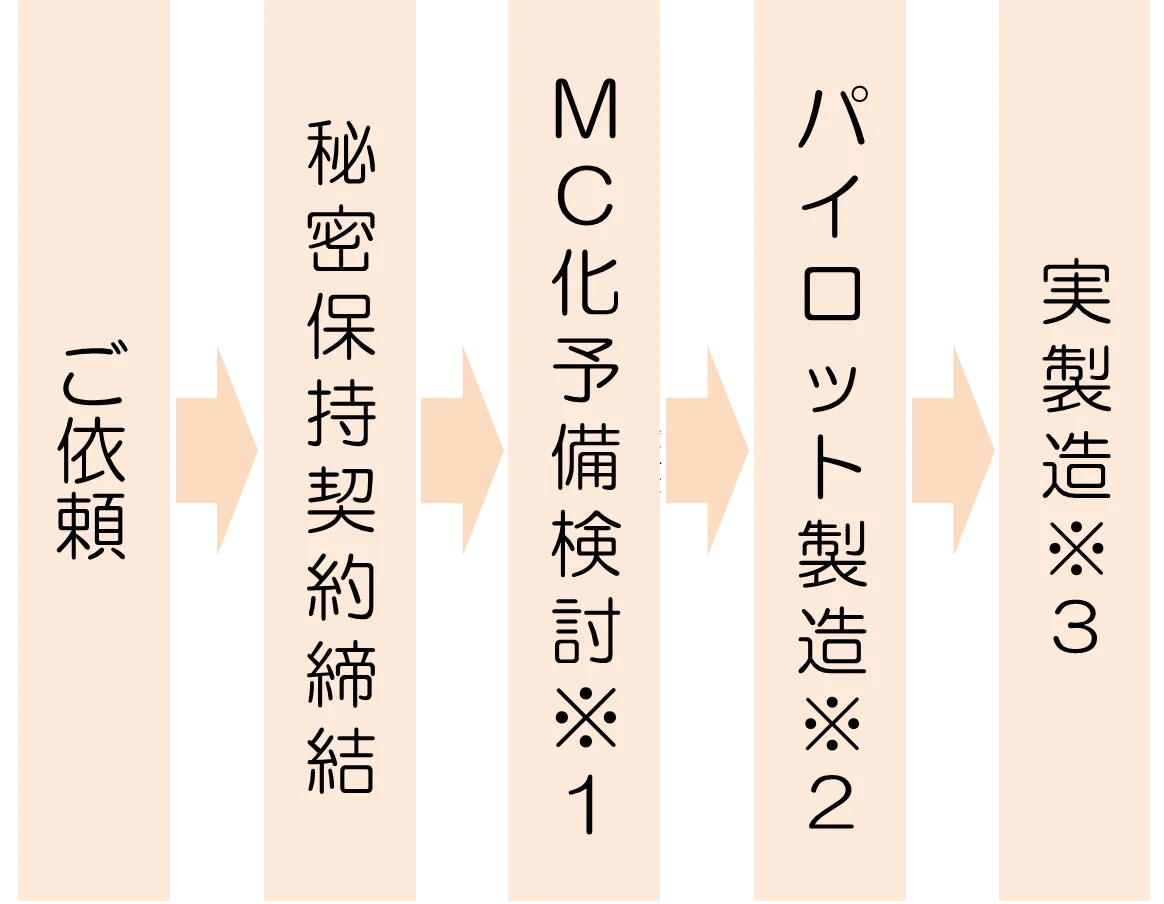 開発～受託製造の流れ