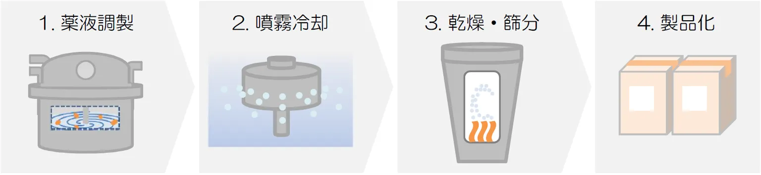 「リケビーズ®」の製法