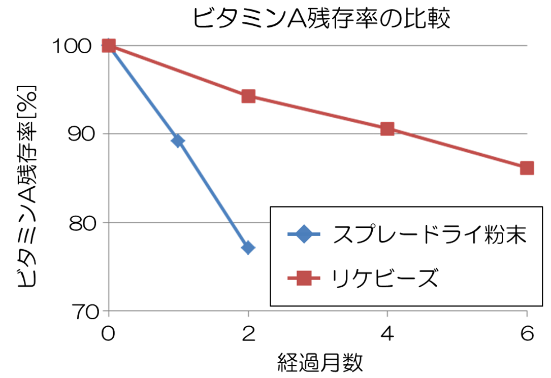 使用例1：ビタミンAの安定化