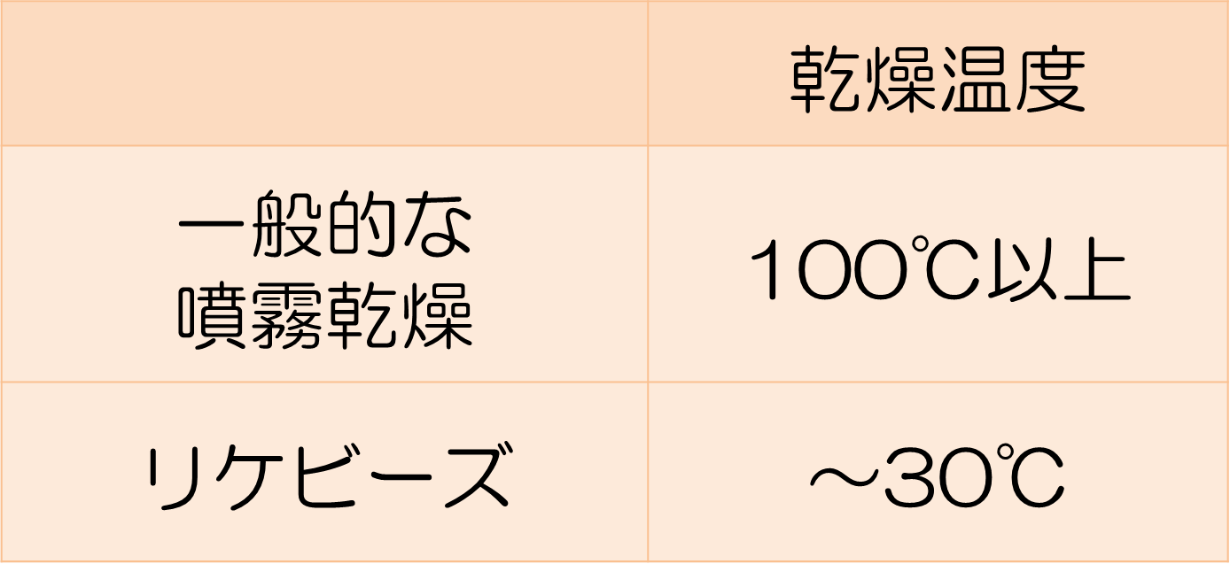 使用例2：香料のカプセル化（香りの保持）