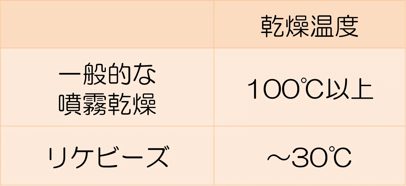 使用例2：香料のカプセル化（香りの保持）