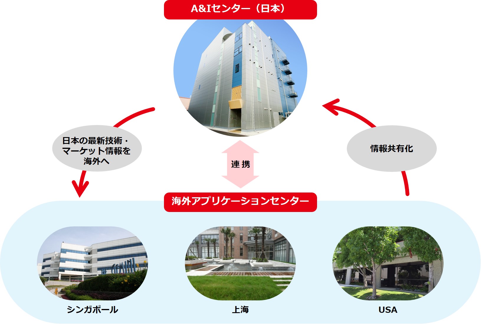 A&Iセンターから海外アプリケーションセンター(シンガポール・上海・USA)に「日本の最新技術・マーケット情報を海外へ」、海外アプリケーションセンターからA&Iセンターに「情報共有化」の矢印。両矢印で「連携」。