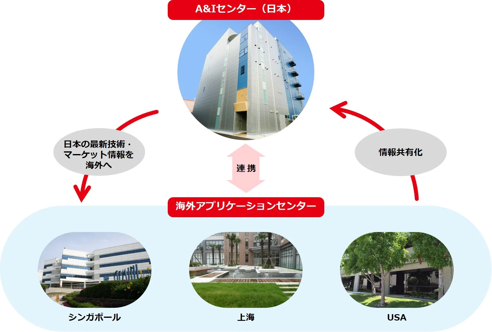 A&Iセンターから海外アプリケーションセンター(シンガポール・上海・USA)に「日本の最新技術・マーケット情報を海外へ」、海外アプリケーションセンターからA&Iセンターに「情報共有化」の矢印。両矢印で「連携」。