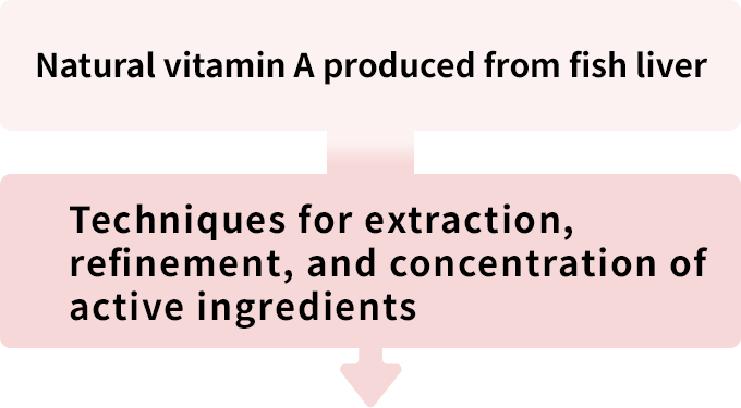 Natural vitamin A produced from fish liver