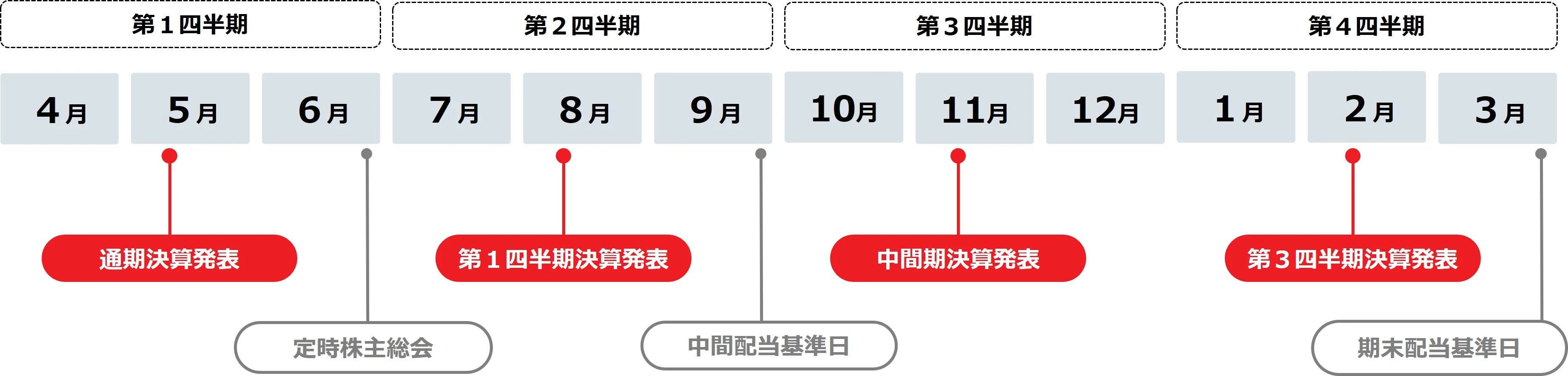 第１四半期を4～6月、第２四半期を7～9月、第３四半期を10～12月、第４四半期を1～3月と区切っています。決算発表はそれぞれ5月（通期）、8月（第１四半期）、11月（中期）、2月（第３四半期）を予定しています。