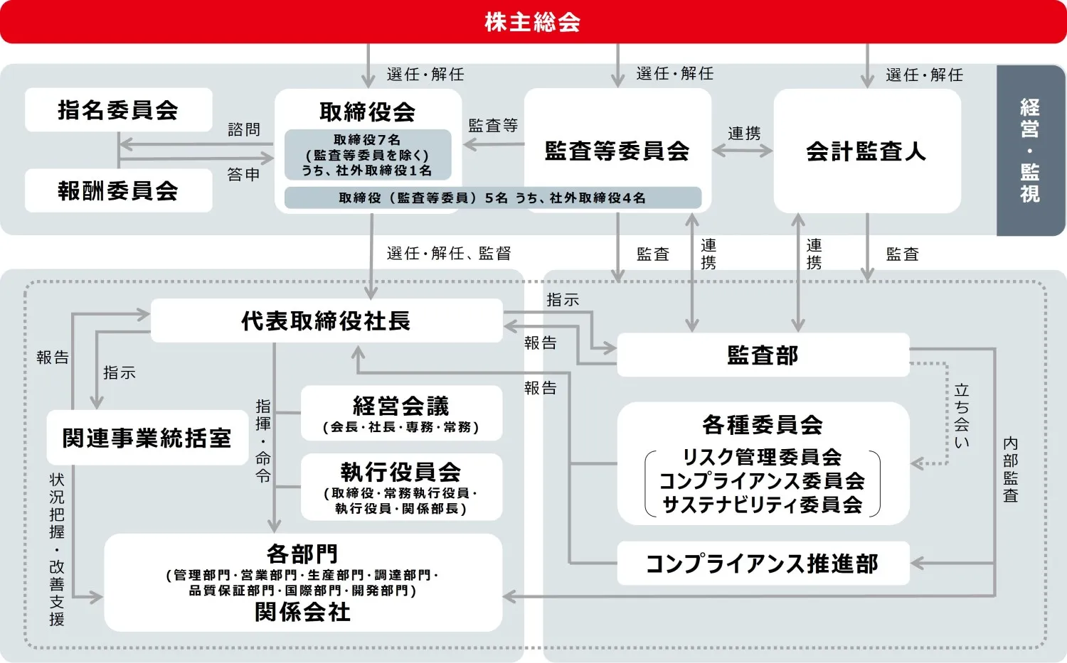 コーポレート・ガバナンス体制図