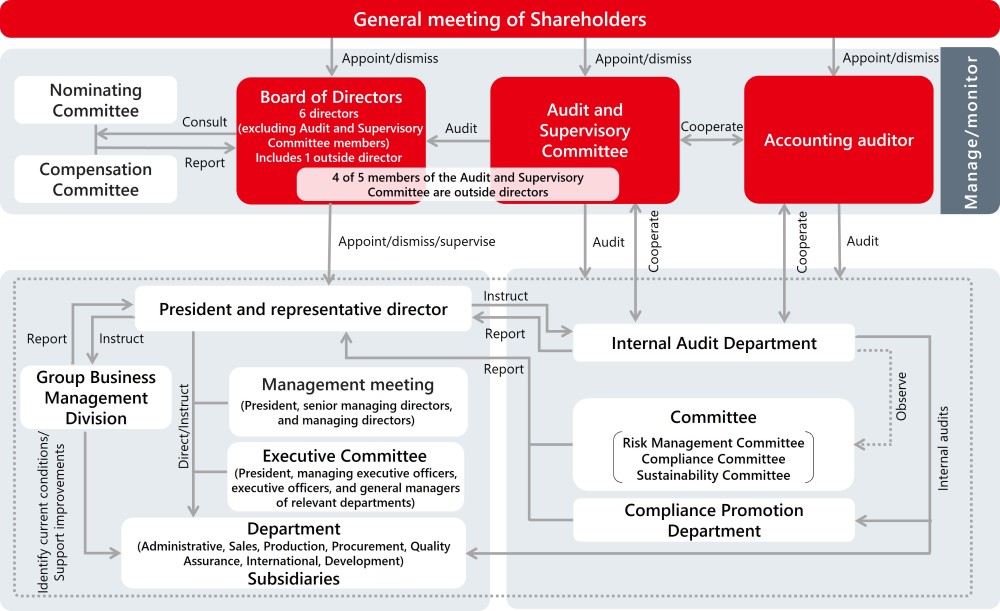 Corporate Governance System