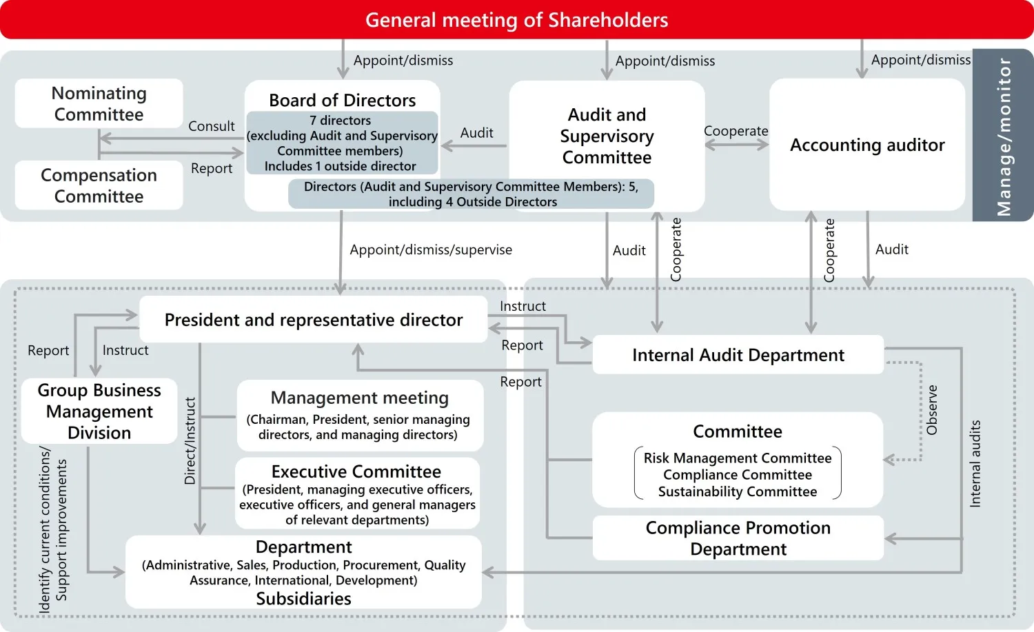 Corporate Governance System