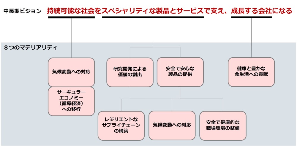 中長期ビジョンと8つのマテリアリティの紐づけを現した図:持続可能な社会=「気候変動への対応」「サーキュラーエコノミー(循環経済)への移行」、スペシャリティな製品とサービス=「研究開発による価値の創出」「安全で安心な製品の提供」「レジリエントなサプライチェーンの構築」「気候変動への対応」「安全で健康的な職場環境の整備」、成長する会社=「健康と豊かな食生活への貢献」