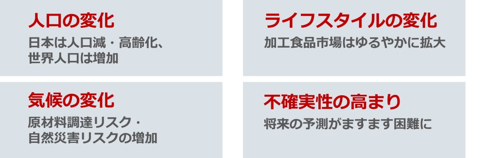 事業環境を4分割した図①人口の変化:日本は人口減・高齢化、世界人口は増加②気候の変化:原材料調達リスク・自然災害リスクの増加③ライフスタイルの変化:加工食品市場はゆるやかに拡大④不確実性の高まり:将来の予測がますます困難に