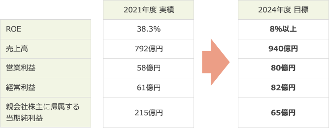 業績目標（為替レート前提：116円/US$）