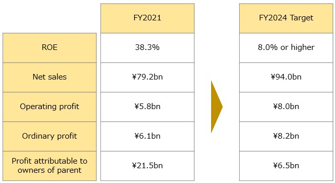 Earnings Target Forex assumption: JPY116/$