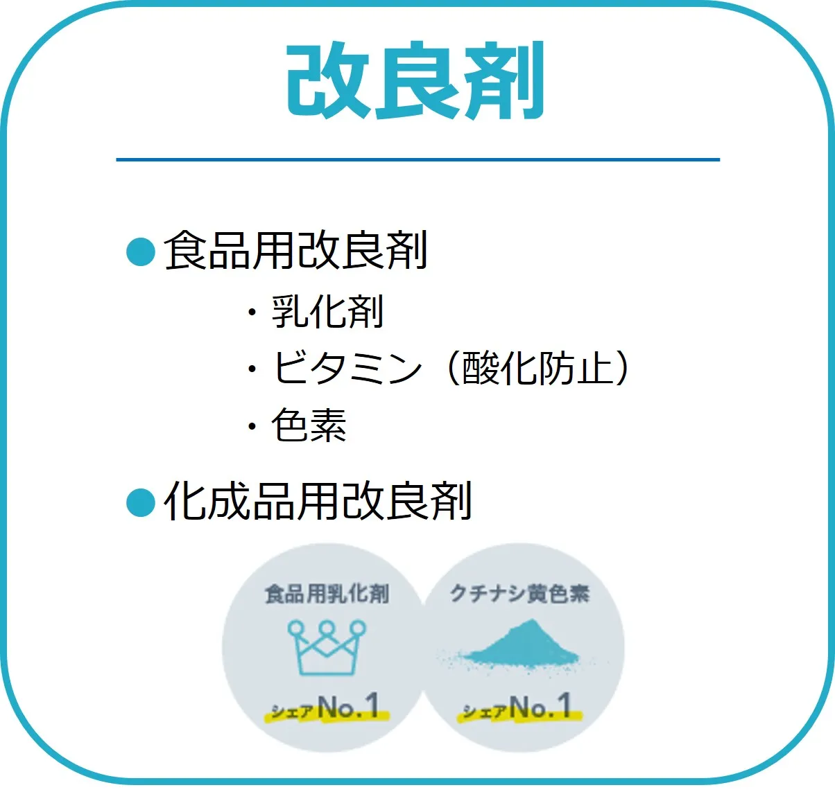 コア事業「改良剤」の内容とシェアを記載した図。主に食品用改良剤（乳化剤、ビタミン（酸化防止）、色素）、化成品用改良剤。食品用乳化剤、クチナシ黄色素でシェア№１。