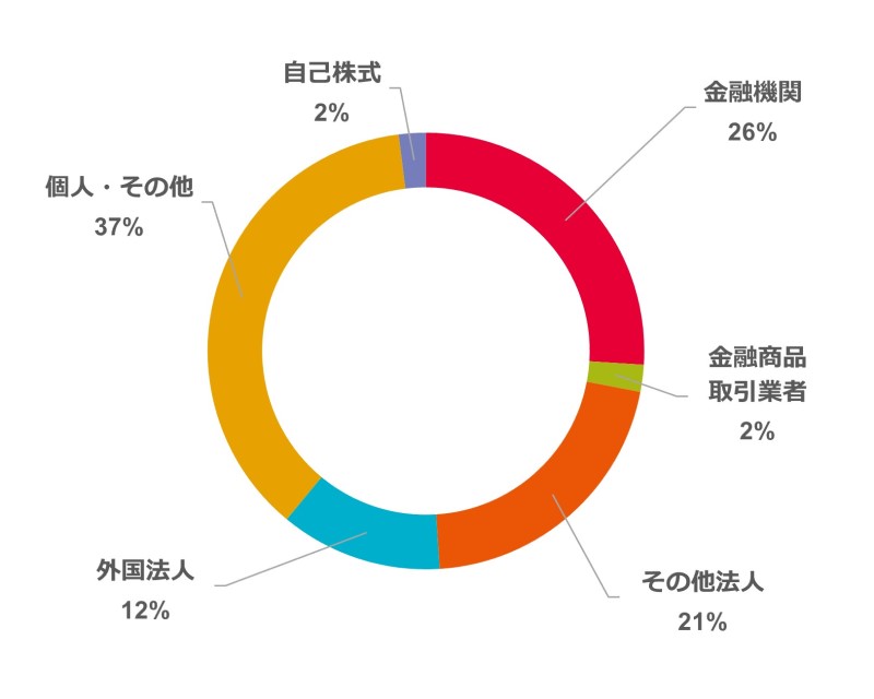 株主構成比(円グラフ):個人・その他37%、金融機関26%、その他法人21%、外国法人12%、金融商品取引業者2%、自己株式2%