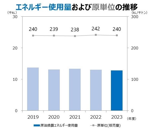 エネルギー使用量および原単位の推移