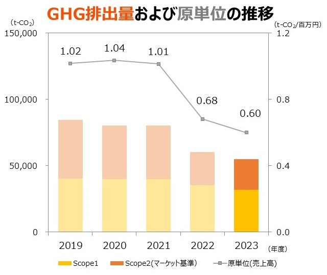 CO₂排出量および原単位の推移