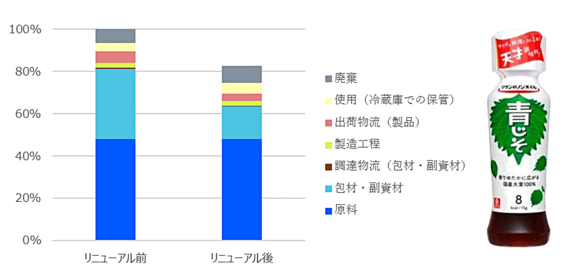 リケンのノンオイル 青じそ のLCA