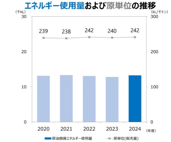 エネルギー使用量および原単位の推移