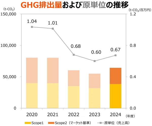 CO₂排出量および原単位の推移
