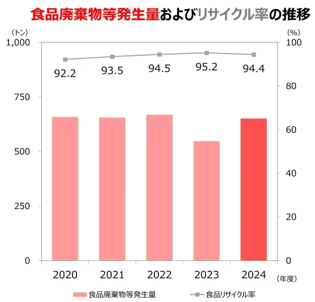 食品廃棄物等発生量の推移グラフ
