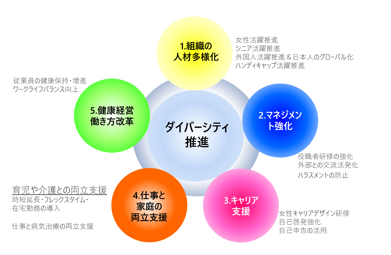 健康で活発な職場環境を通じて