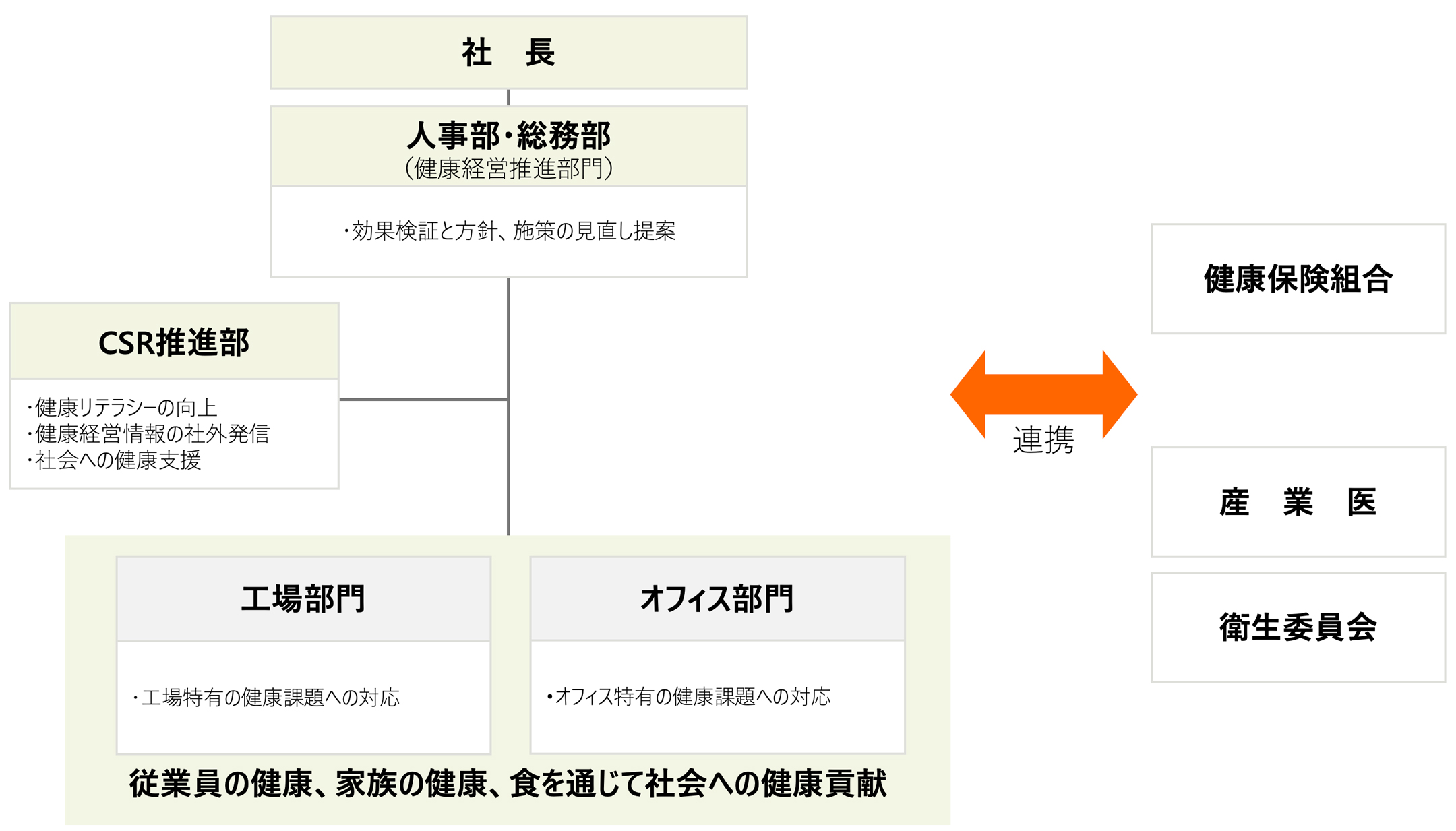 理研ビタミン 健康経営推進体制