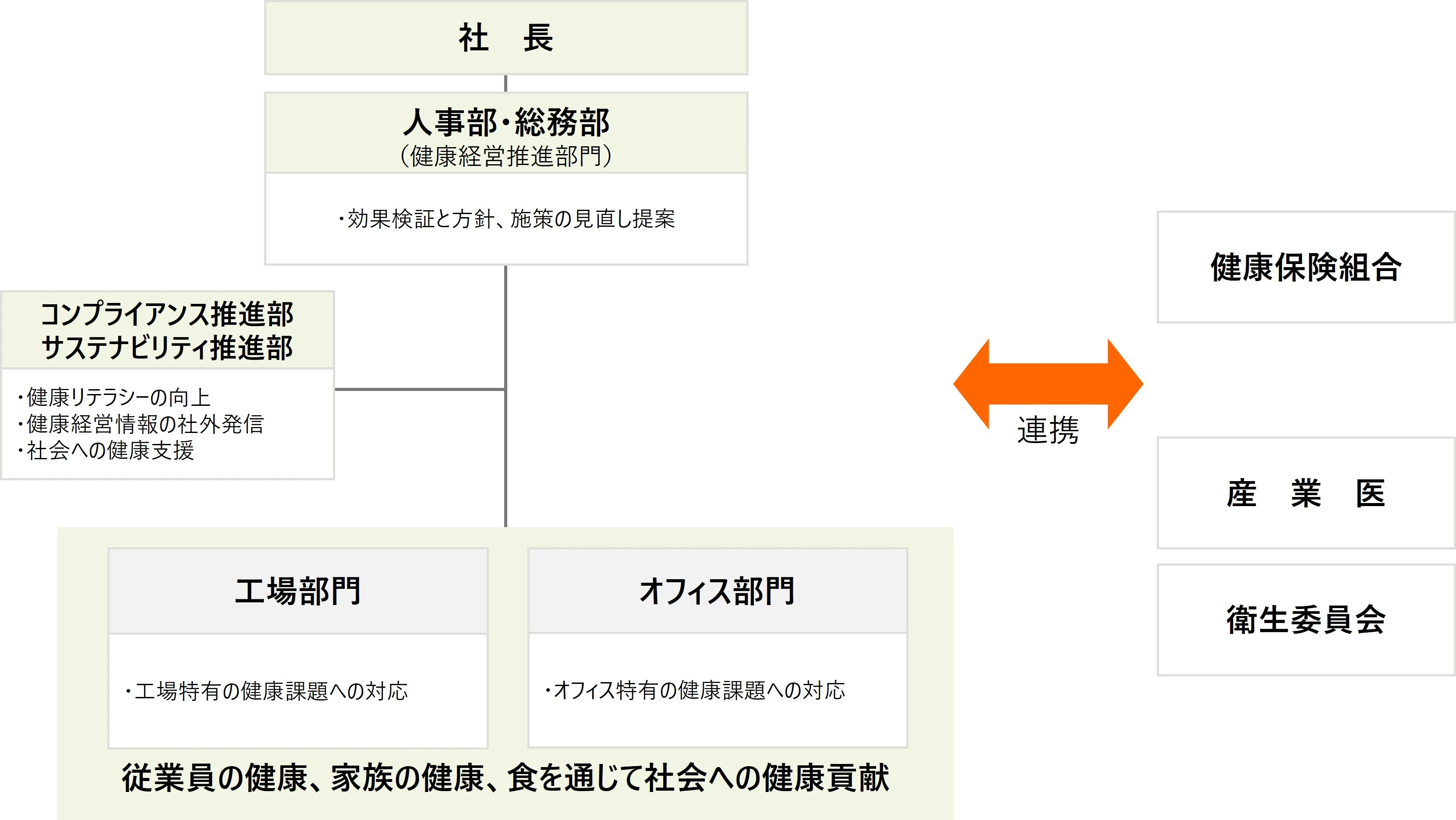 理研ビタミン 健康経営推進体制