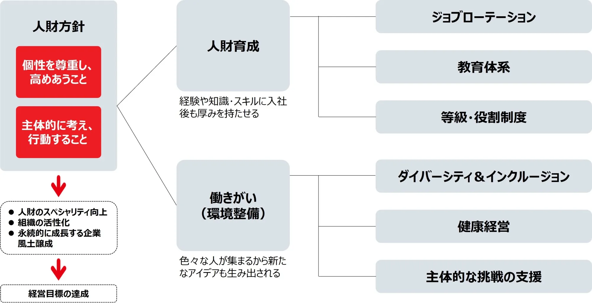 人財方針の枠に方針として定めた「個性を尊重し、高めあうこと」と「主体的に考え、行動すること」が括られ、人材育成と働きがい（環境整備）への繋がる体系図