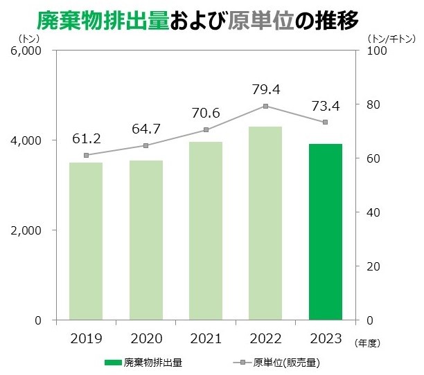 廃棄物排出量および原単位の推移