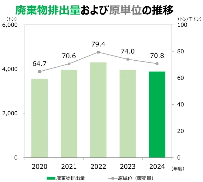廃棄物排出量および原単位の推移